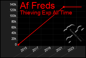 Total Graph of Af Freds