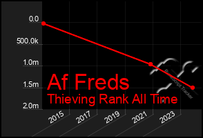 Total Graph of Af Freds