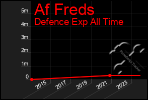 Total Graph of Af Freds