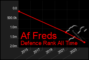 Total Graph of Af Freds