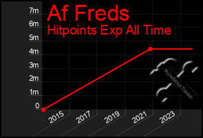 Total Graph of Af Freds