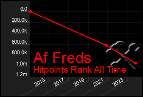 Total Graph of Af Freds