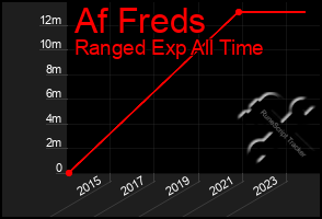 Total Graph of Af Freds