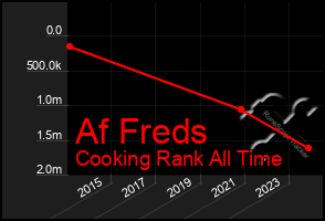 Total Graph of Af Freds