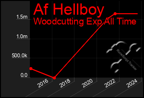 Total Graph of Af Hellboy