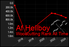 Total Graph of Af Hellboy