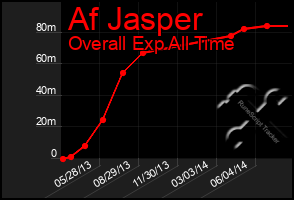 Total Graph of Af Jasper