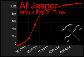 Total Graph of Af Jasper