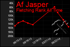 Total Graph of Af Jasper