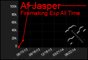 Total Graph of Af Jasper