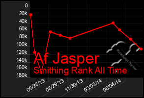 Total Graph of Af Jasper