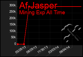 Total Graph of Af Jasper