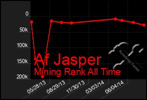 Total Graph of Af Jasper