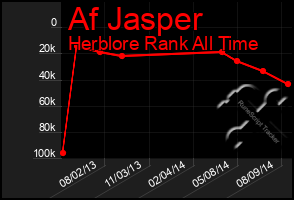 Total Graph of Af Jasper