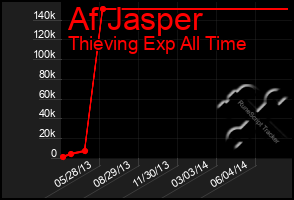 Total Graph of Af Jasper