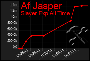 Total Graph of Af Jasper