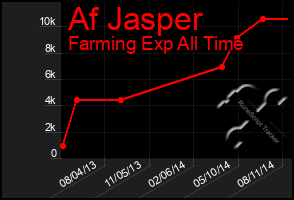 Total Graph of Af Jasper