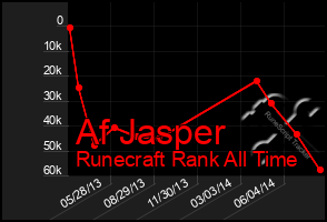 Total Graph of Af Jasper