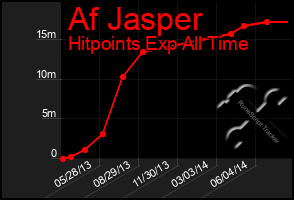 Total Graph of Af Jasper