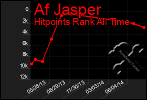 Total Graph of Af Jasper