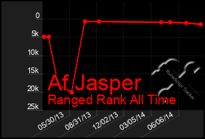 Total Graph of Af Jasper