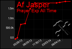 Total Graph of Af Jasper