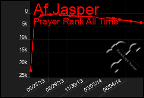 Total Graph of Af Jasper