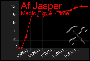 Total Graph of Af Jasper