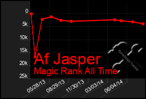 Total Graph of Af Jasper