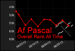 Total Graph of Af Pascal