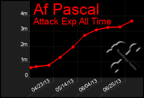 Total Graph of Af Pascal