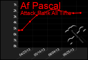 Total Graph of Af Pascal
