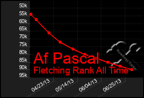 Total Graph of Af Pascal