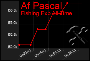 Total Graph of Af Pascal