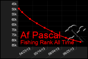 Total Graph of Af Pascal