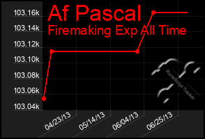 Total Graph of Af Pascal