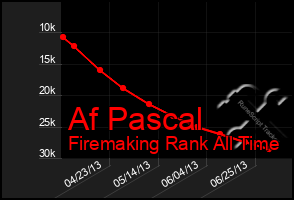 Total Graph of Af Pascal