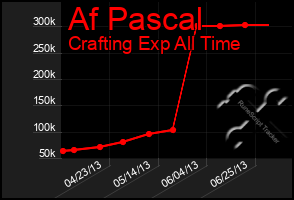 Total Graph of Af Pascal