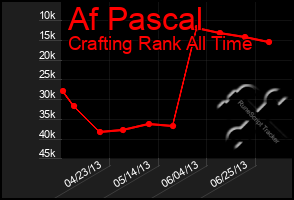 Total Graph of Af Pascal
