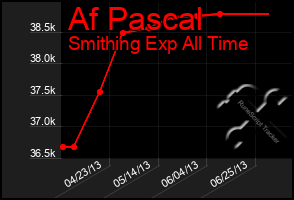 Total Graph of Af Pascal
