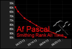 Total Graph of Af Pascal