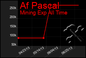 Total Graph of Af Pascal