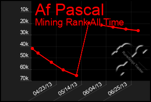 Total Graph of Af Pascal