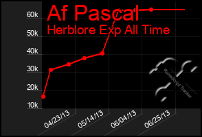 Total Graph of Af Pascal