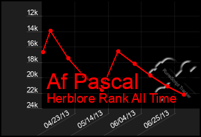 Total Graph of Af Pascal