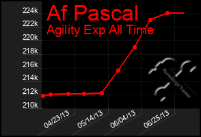 Total Graph of Af Pascal