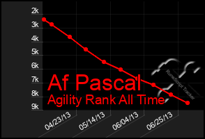 Total Graph of Af Pascal