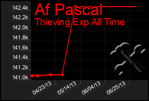 Total Graph of Af Pascal