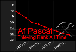 Total Graph of Af Pascal