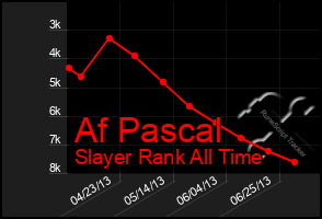 Total Graph of Af Pascal